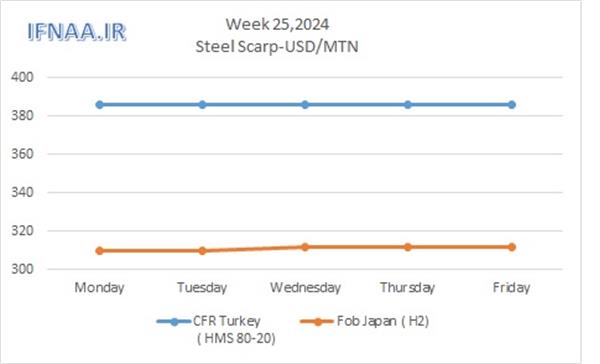 Week 25, 2024 in world market