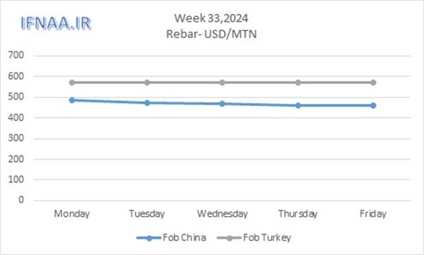 Week 33, 2024 in world market