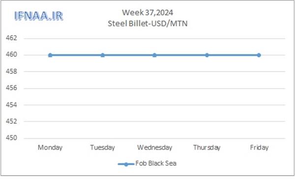 Week 37, 2024 in world market