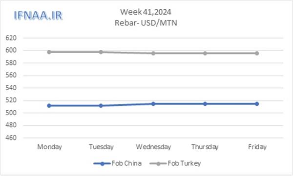 Week 41, 2024 in world market