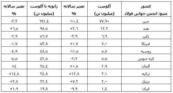 کاهش تولید ماهانه فولاد جهان