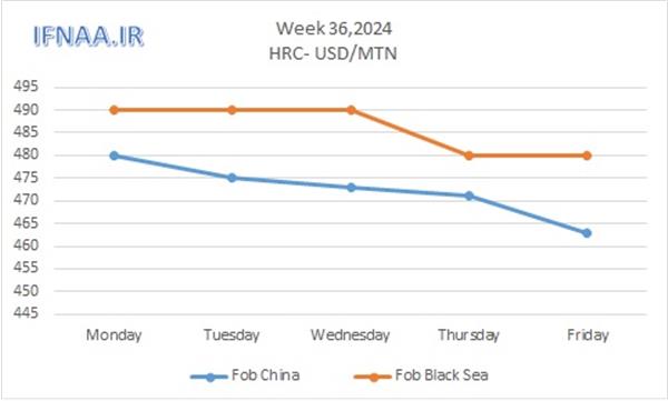 Week 36, 2024 in world market