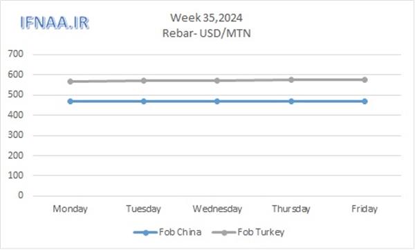 Week 35, 2024 in world market