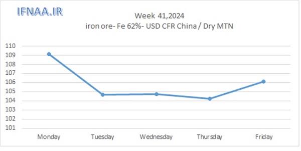 Week 41, 2024 in world market