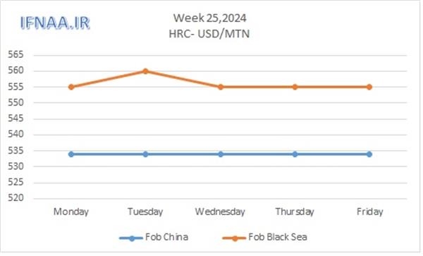 Week 25, 2024 in world market