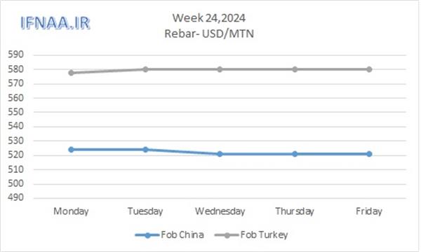 Week 24, 2024 in world market