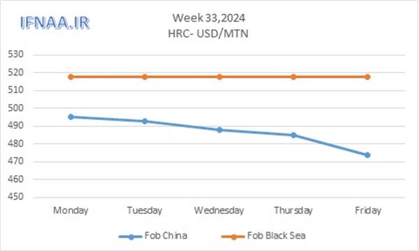 Week 33, 2024 in world market