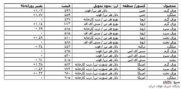 آخرین شاخص قیمت های جهانی محصولات فولادی- پلاتس