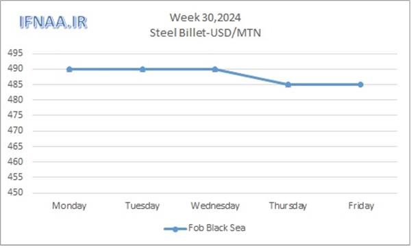 Week 30, 2024 in world market