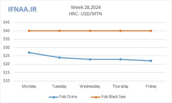 Week 28, 2024 in world market