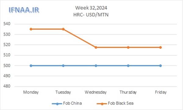 ​Iran Steel Market Trend in Week 32nd , 2024