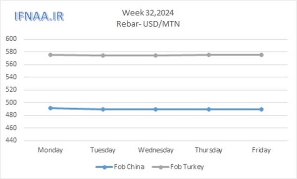 ​Iran Steel Market Trend in Week 32nd , 2024