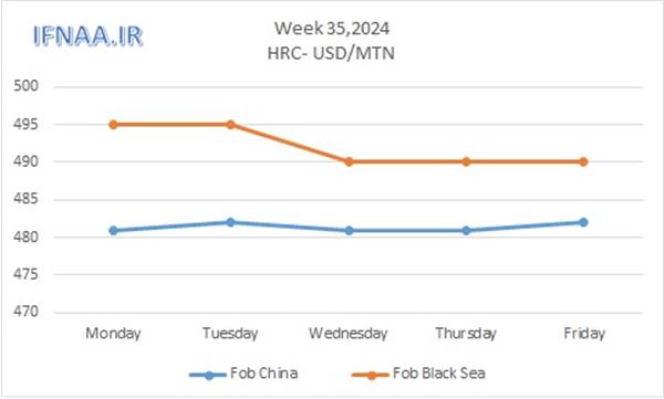 Week 35, 2024 in world market