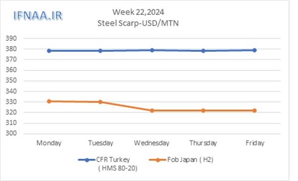 Week 22, 2024 in world market