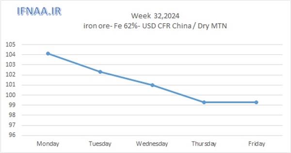 ​Iran Steel Market Trend in Week 32nd , 2024