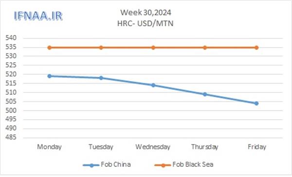 Week 30, 2024 in world market