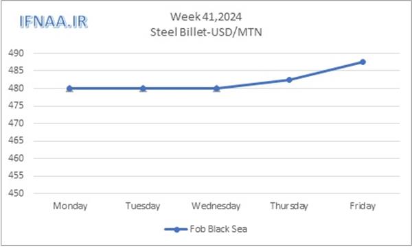 Week 41, 2024 in world market