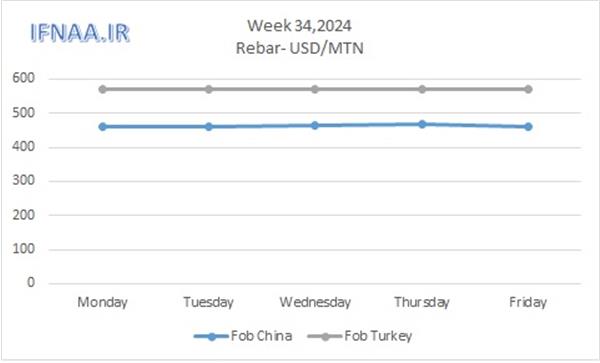 Week 34, 2024 in world market