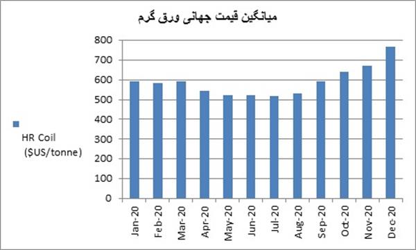 نگاهی به بازار جهانی ورق گرم در یک سال گذشته