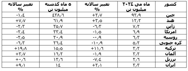 رشد تولید فولاد جهانی