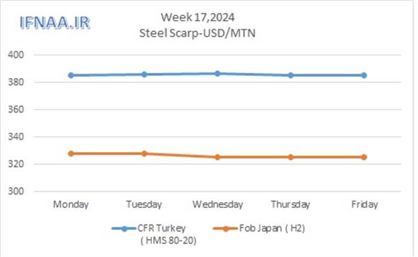 Week 17, 2024 in world market