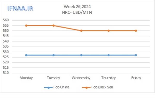 Week 26, 2024 in world market