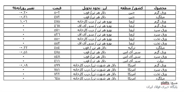 آخرین شاخص قیمت های جهانی محصولات فولادی- پلاتس