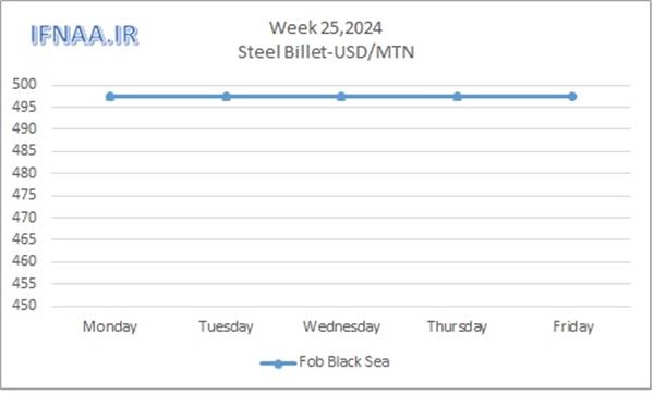 Week 25, 2024 in world market