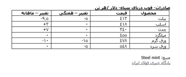 نگاهی به روند قیمت محصولات صادراتی سی آی اس