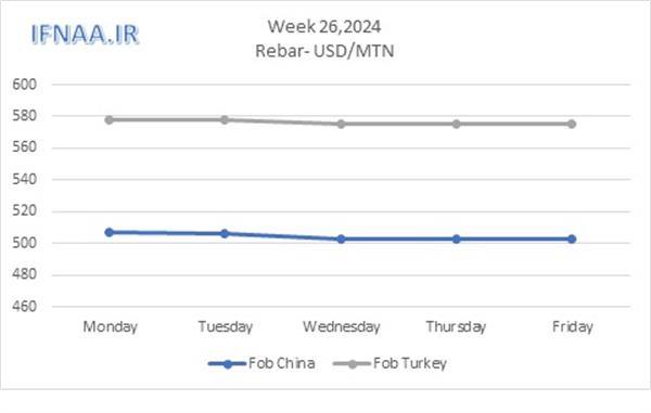 Week 26, 2024 in world market