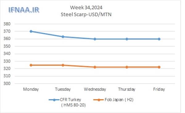 Week 34, 2024 in world market