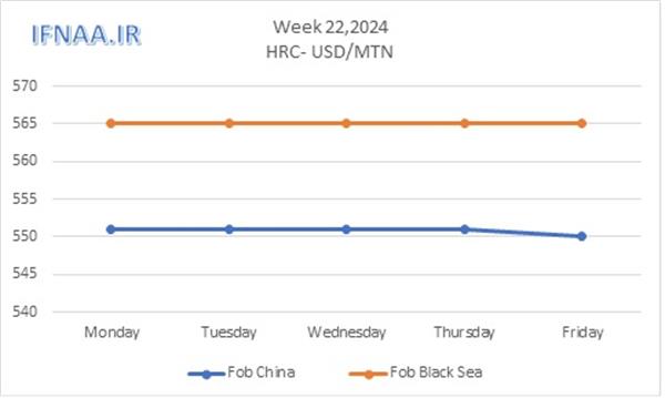 Week 22, 2024 in world market