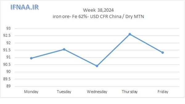 Week 38, 2024 in world market