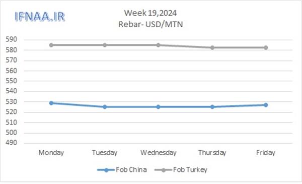 Week 19, 2024 in world market