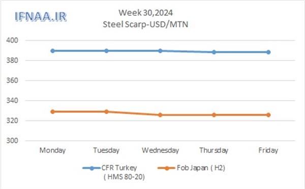 Week 30, 2024 in world market