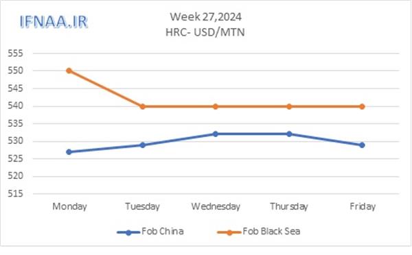 Week 27, 2024 in world market