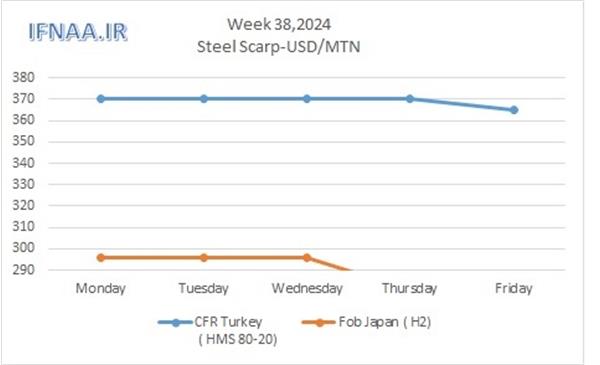 Week 38, 2024 in world market