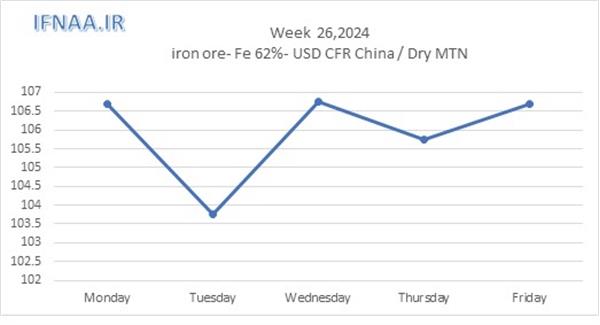 Week 26, 2024 in world market