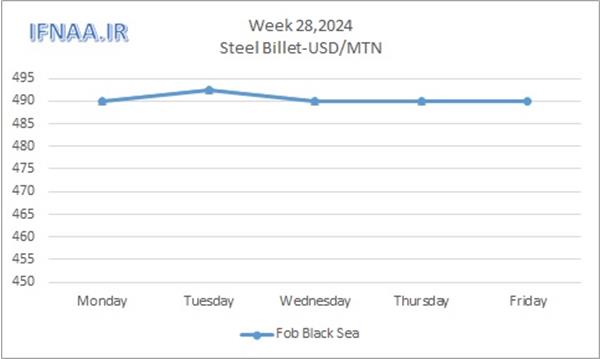 Week 28, 2024 in world market