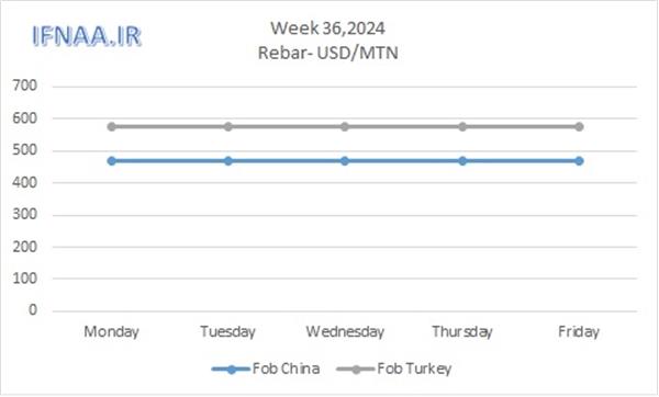 Week 36, 2024 in world market