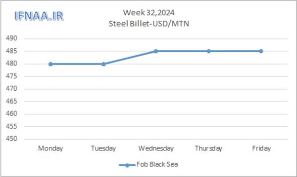 ​Iran Steel Market Trend in Week 32nd , 2024